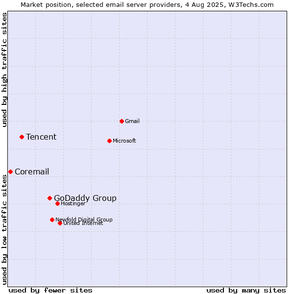 Market position of GoDaddy Group vs. Tencent vs. Coremail