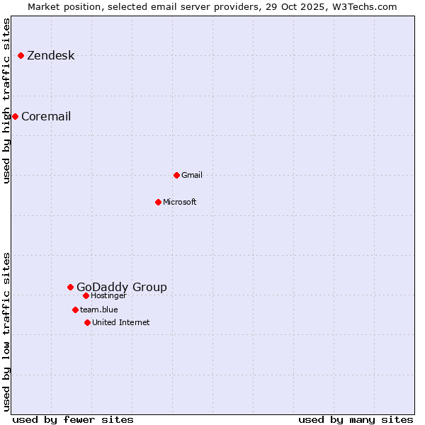 Market position of GoDaddy Group vs. Zendesk vs. Coremail