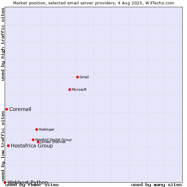 Market position of Hostafrica Group vs. Coremail vs. Webhost Python