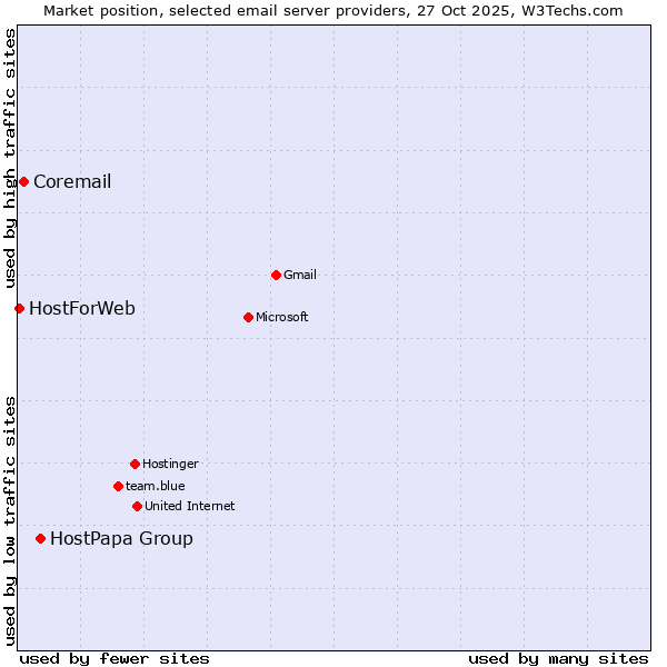 Market position of HostPapa Group vs. Coremail vs. HostForWeb