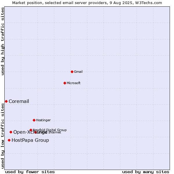 Market position of Open-Xchange vs. HostPapa Group vs. Coremail