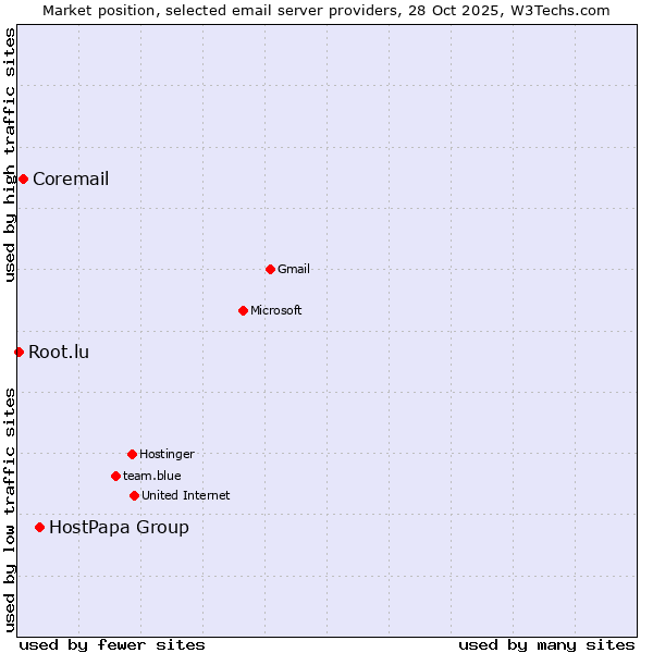 Market position of HostPapa Group vs. Coremail vs. Root.lu