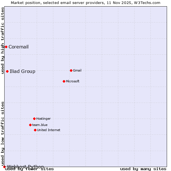 Market position of Iliad Group vs. Coremail vs. Webhost Python