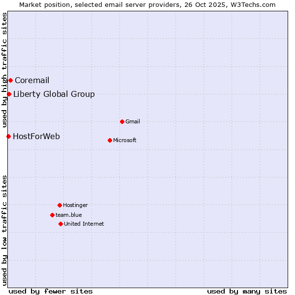 Market position of Coremail vs. Liberty Global Group vs. HostForWeb