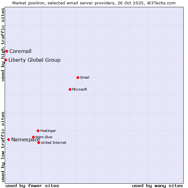 Market position of Namespace vs. Coremail vs. Liberty Global Group