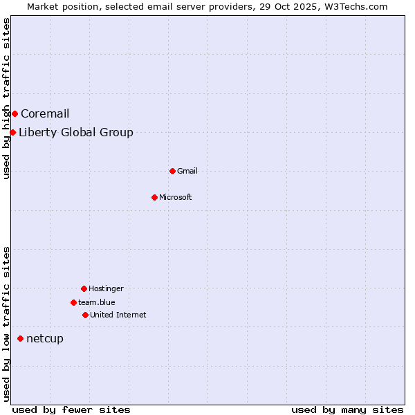 Market position of netcup vs. Coremail vs. Liberty Global Group