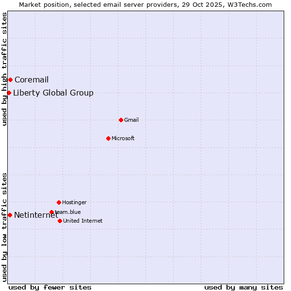 Market position of Coremail vs. Netinternet vs. Liberty Global Group