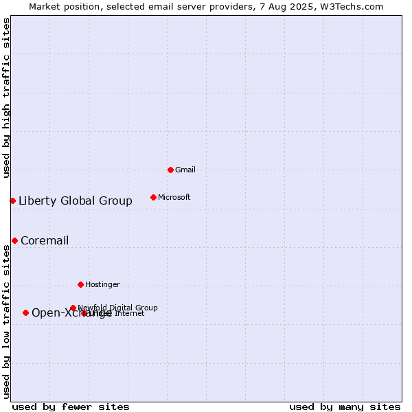 Market position of Open-Xchange vs. Coremail vs. Liberty Global Group