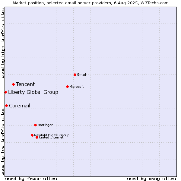 Market position of Tencent vs. Coremail vs. Liberty Global Group