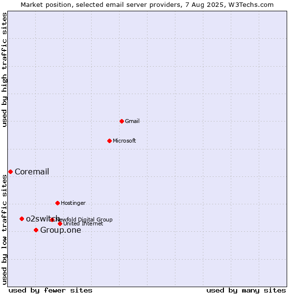 Market position of Group.one vs. o2switch vs. Coremail