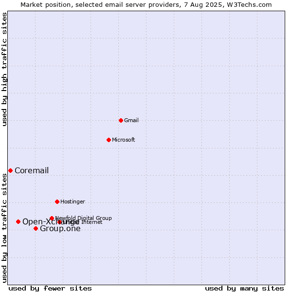 Market position of Group.one vs. Open-Xchange vs. Coremail