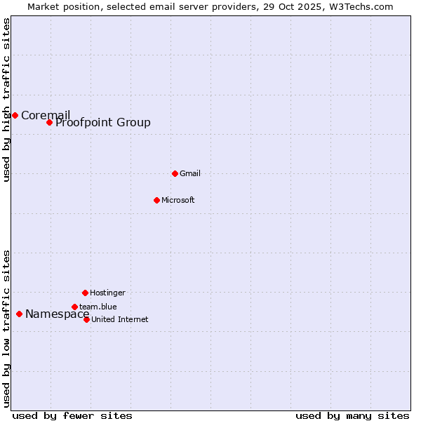 Market position of Proofpoint Group vs. Namespace vs. Coremail
