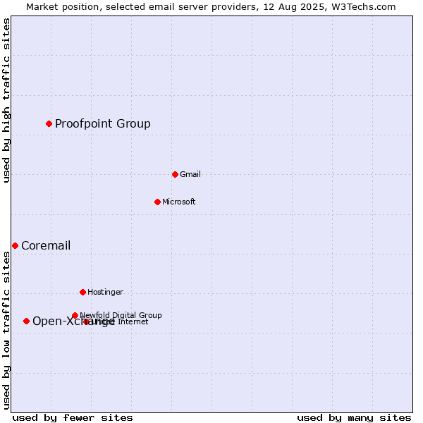 Market position of Proofpoint Group vs. Open-Xchange vs. Coremail