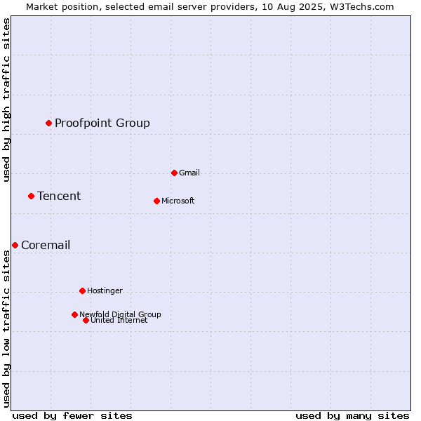 Market position of Proofpoint Group vs. Tencent vs. Coremail