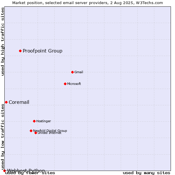 Market position of Proofpoint Group vs. Coremail vs. Webhost Python