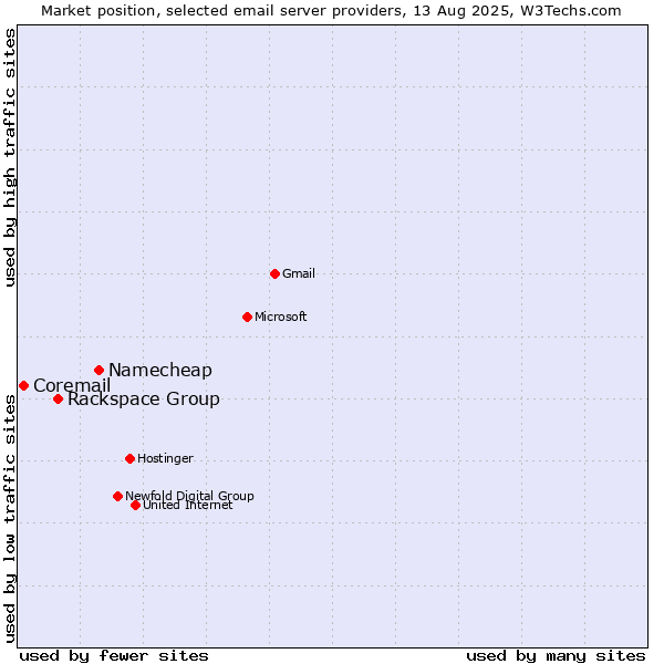 Market position of Namecheap vs. Rackspace Group vs. Coremail