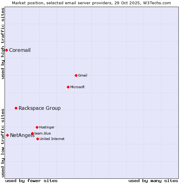 Market position of Rackspace Group vs. NetAngels vs. Coremail