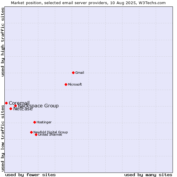 Market position of Rackspace Group vs. NetEase vs. Coremail