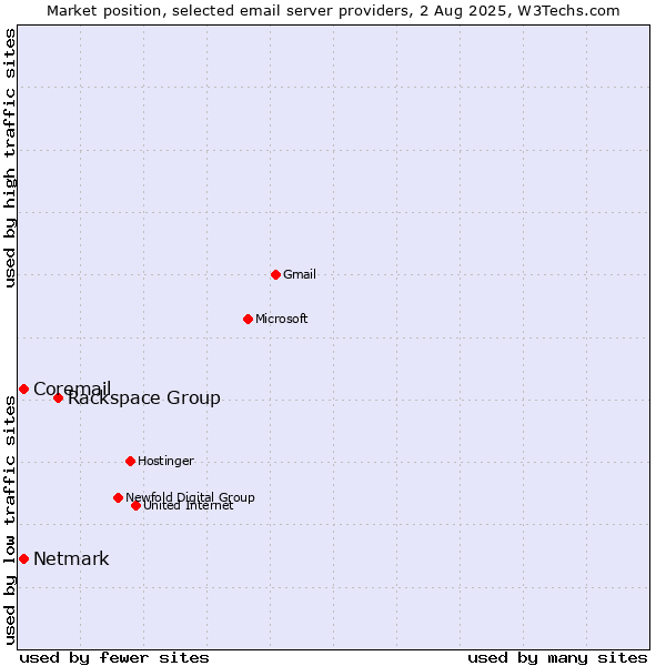 Market position of Rackspace Group vs. Netmark vs. Coremail