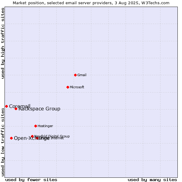 Market position of Rackspace Group vs. Open-Xchange vs. Coremail