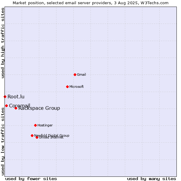 Market position of Rackspace Group vs. Coremail vs. Root.lu