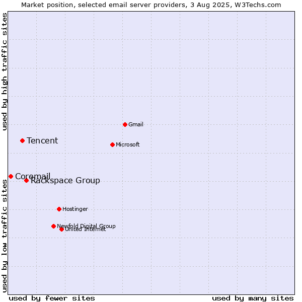 Market position of Rackspace Group vs. Tencent vs. Coremail