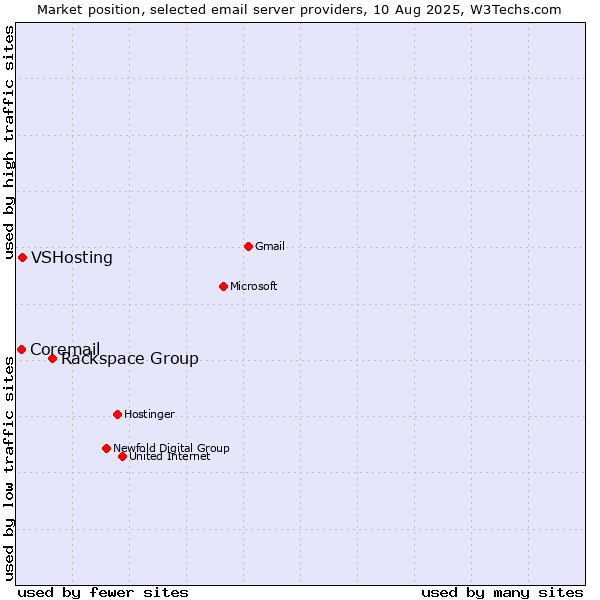 Market position of Rackspace Group vs. VSHosting vs. Coremail