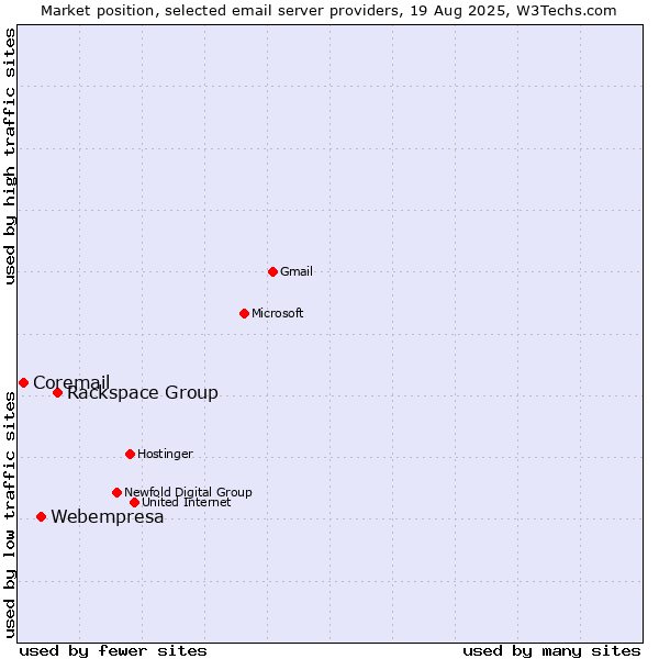 Market position of Rackspace Group vs. Webempresa vs. Coremail