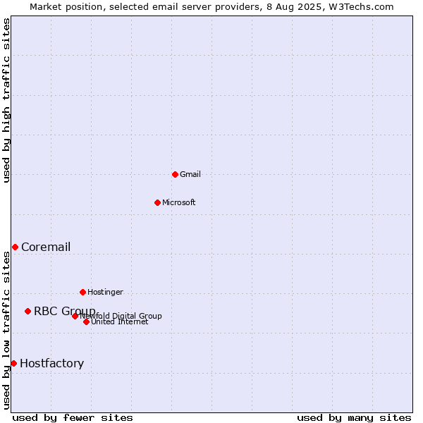 Market position of RBC Group vs. Coremail vs. Hostfactory