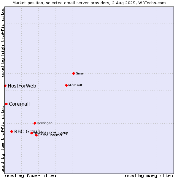 Market position of RBC Group vs. Coremail vs. HostForWeb