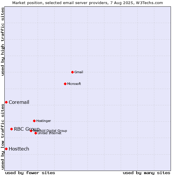 Market position of RBC Group vs. Hosttech vs. Coremail