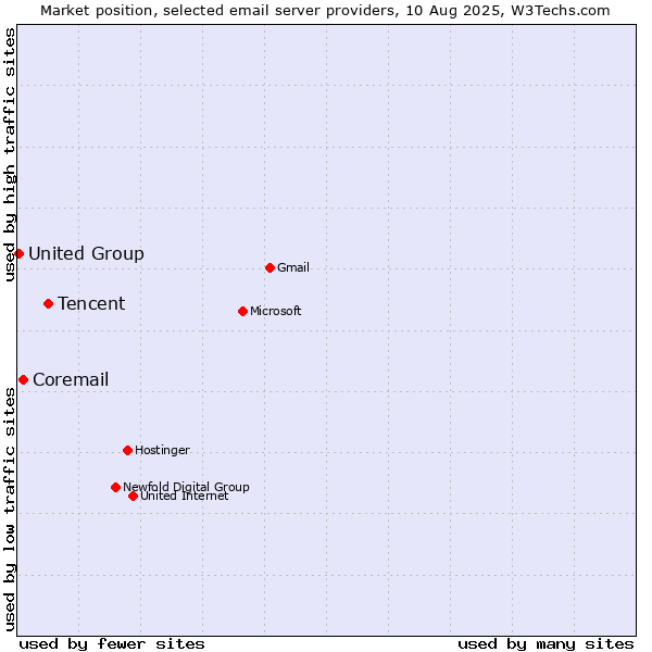 Market position of Tencent vs. Coremail vs. United Group