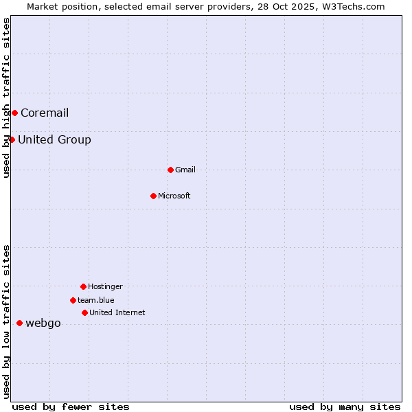 Market position of webgo vs. Coremail vs. United Group
