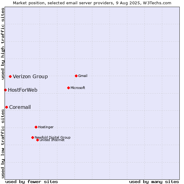 Market position of Verizon Group vs. Coremail vs. HostForWeb
