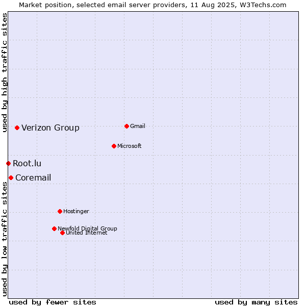 Market position of Verizon Group vs. Coremail vs. Root.lu