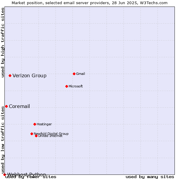 Market position of Verizon Group vs. Coremail vs. Webhost Python