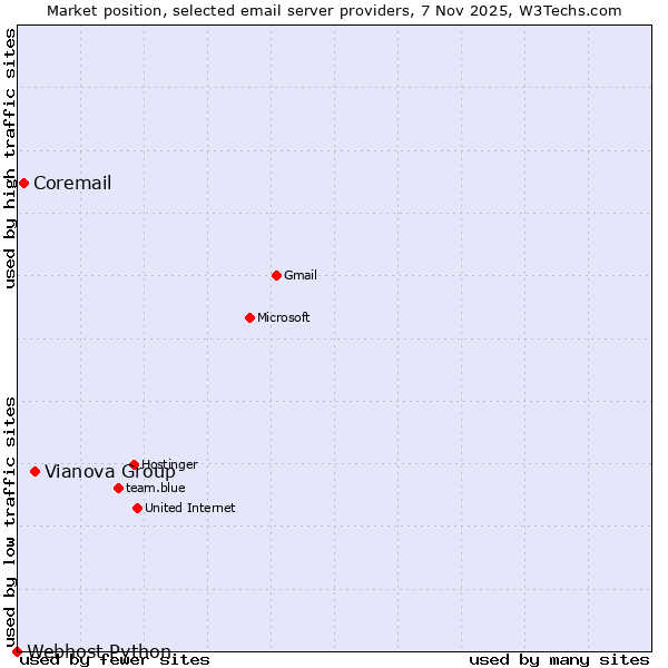 Market position of Vianova Group vs. Coremail vs. Webhost Python