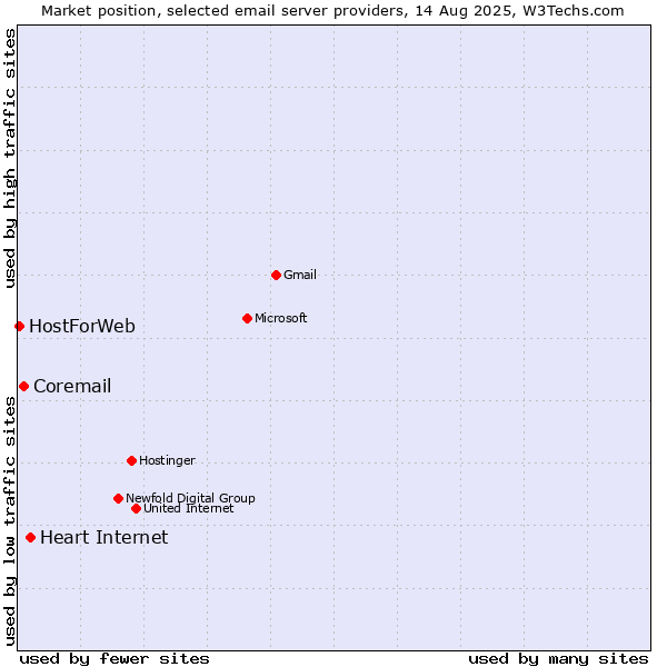 Market position of Heart Internet vs. Coremail vs. HostForWeb