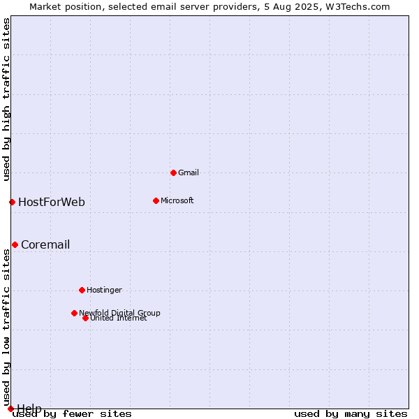 Market position of Coremail vs. HostForWeb vs. Help