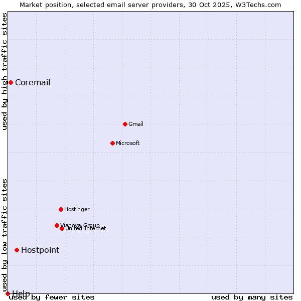 Market position of Hostpoint vs. Coremail vs. Help