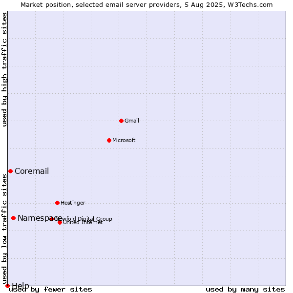 Market position of Namespace vs. Coremail vs. Help