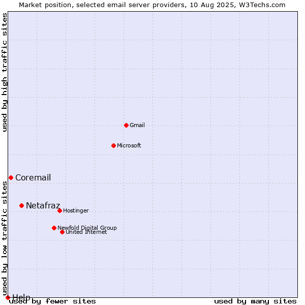 Market position of Netafraz vs. Coremail vs. Help