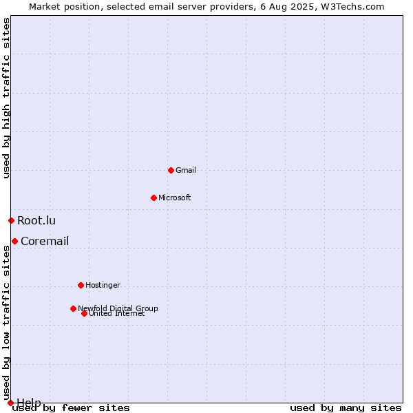 Market position of Coremail vs. Root.lu vs. Help