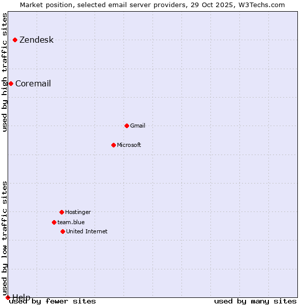Market position of Zendesk vs. Coremail vs. Help