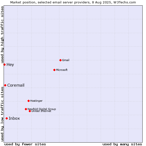 Market position of Inbox vs. Coremail vs. Hey