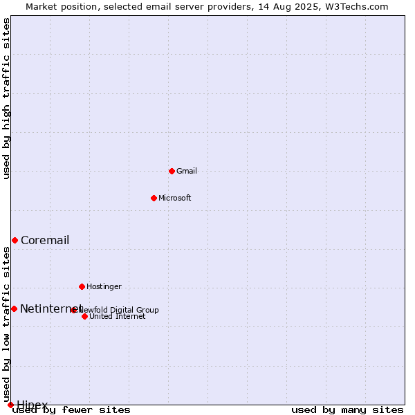 Market position of Coremail vs. Netinternet vs. Hipex