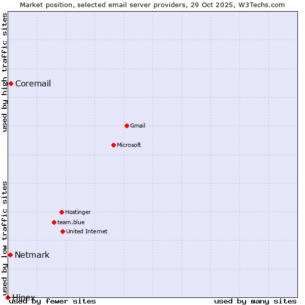 Market position of Coremail vs. Netmark vs. Hipex
