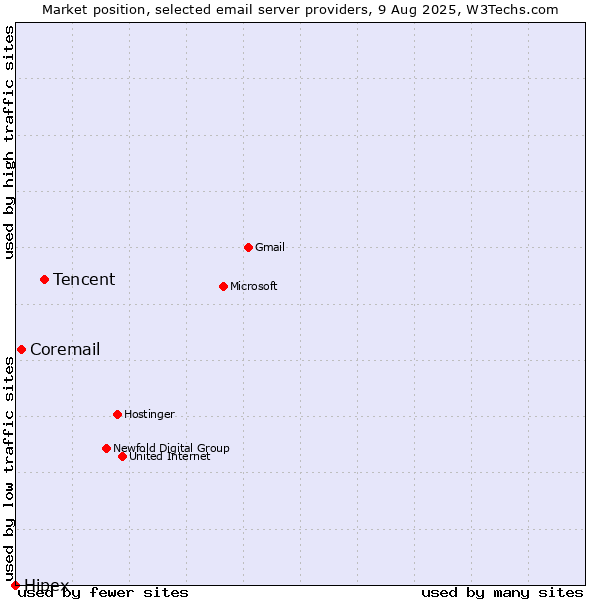 Market position of Tencent vs. Coremail vs. Hipex
