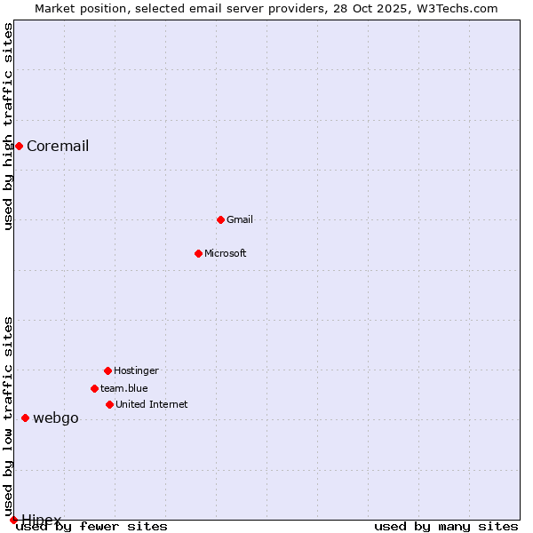 Market position of webgo vs. Coremail vs. Hipex