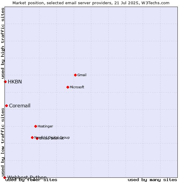 Market position of Coremail vs. HKBN vs. Webhost Python